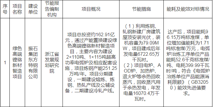 省發(fā)展改革委關(guān)于振石集團東方特鋼綠色高端鎳鉻新材智造項目報告公示